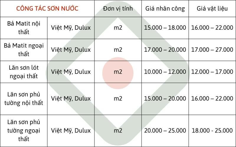 Báo giá sửa nhà thị xã Vĩnh An - Đồng Nai - Đơn giá công tác sơn nước