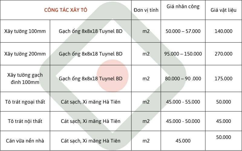 Sửa nhà Thủ Thừa Long An - Công tác xây tô 
