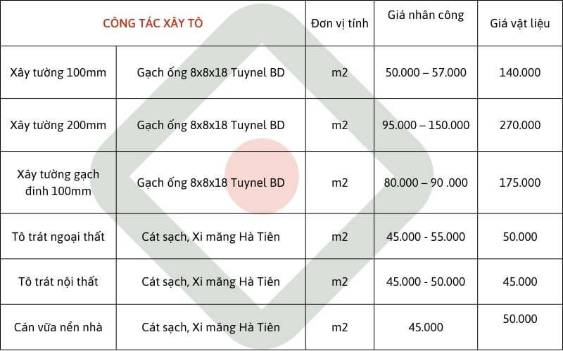 Giá sửa nhà thị xã Cai Lậy Tiền Giang - côg tác xây tô - điện - nước
