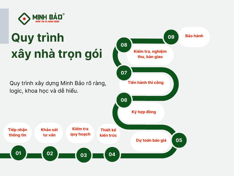 Quy trình xây nhà trọn gói tại Minh Bảo