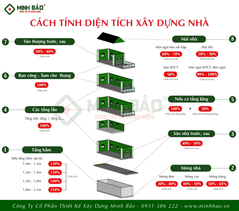 Cách tính diện tích xây nhà trọn gói