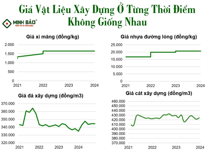 Giá vật liệu thay đổi ở các thời điểm