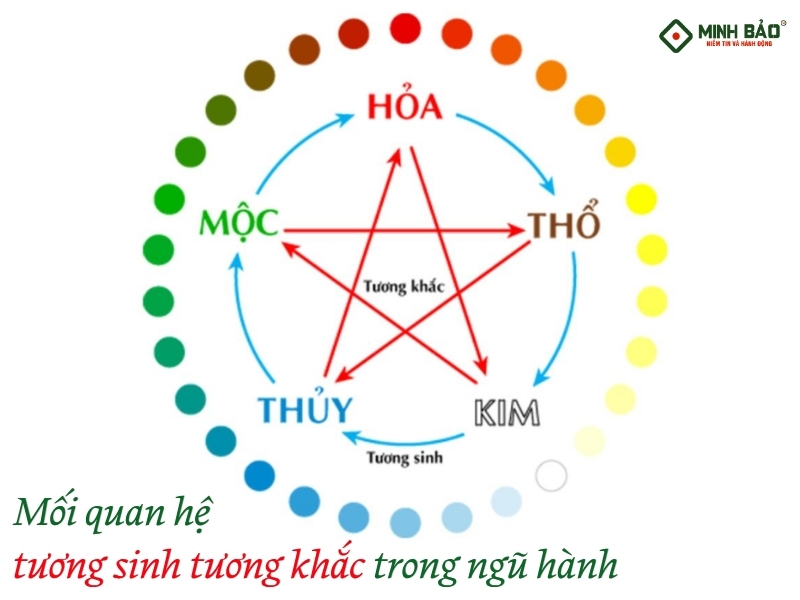 Mối quan hệ tương sinh tương khắc trong ngũ hành của người mệnh hỏa